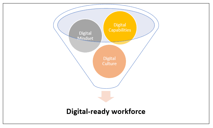 Digital ready workforce