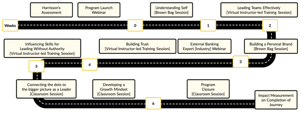 Learner's Journey – Leadership Program – KNOLSKAPE
