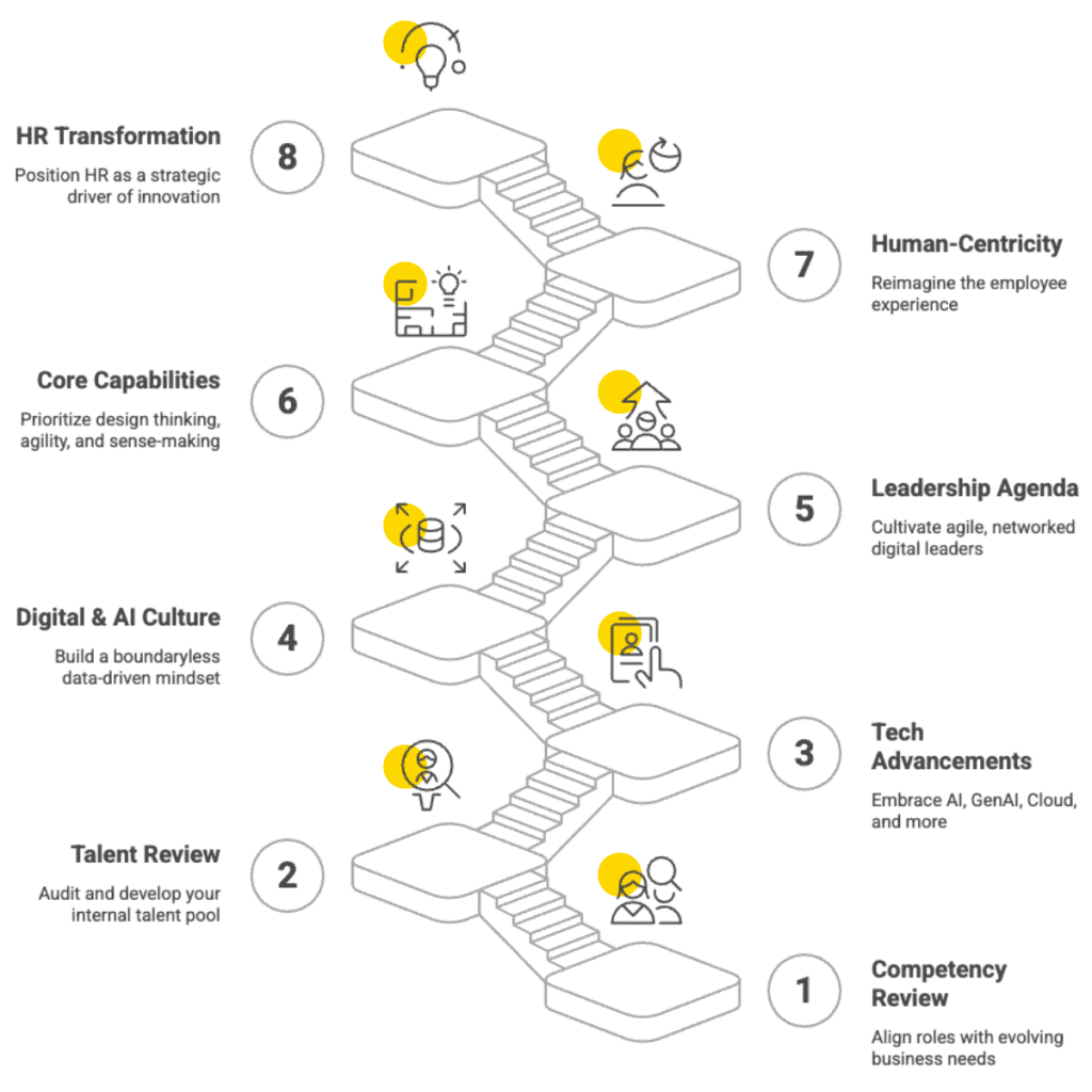 KNOLSKAPE Insights Centre - An 8-Step Transformation Guide for Global Capability Centres